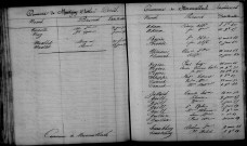 Moronvilliers. Table décennale 1863-1872