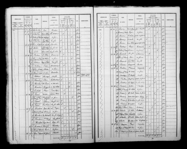 Sivry-sur-Ante. Dénombrement de la population 1846