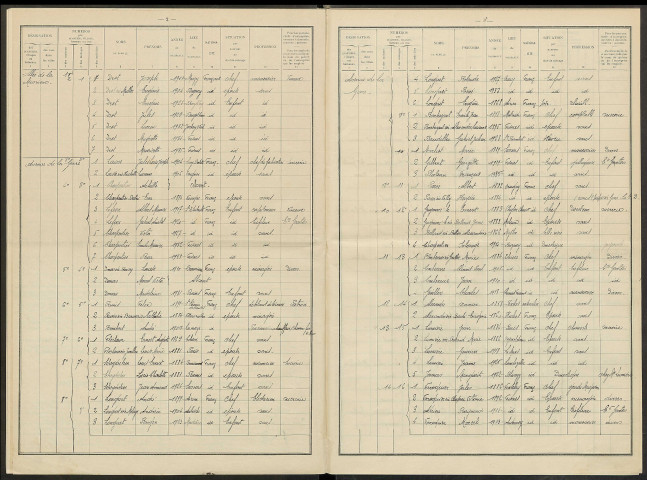 Fismes. Dénombrement de la population 1936