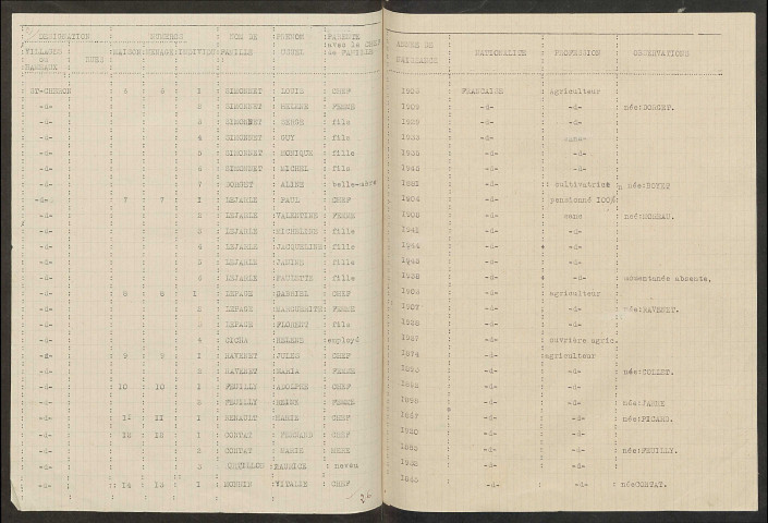 Saint-Chéron. Dénombrement de la population 1946