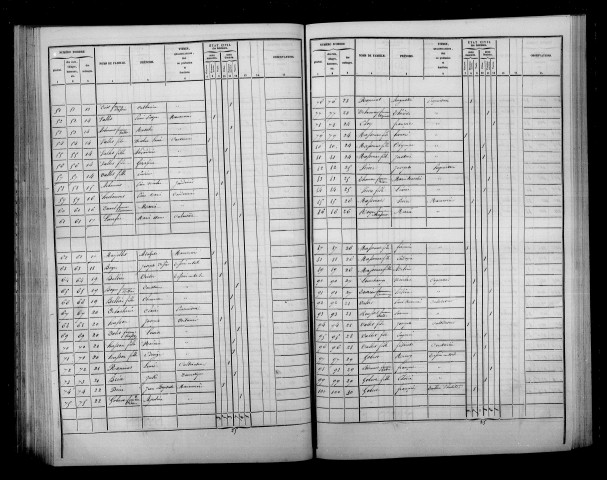 Plichancourt. Dénombrement de la population 1841
