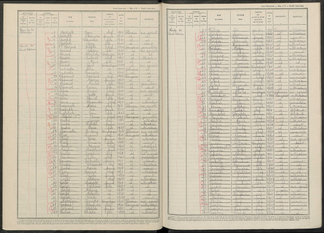 Thaas. Dénombrement de la population 1946