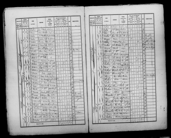 Nanteuil-la-Fosse. Dénombrement de la population 1861