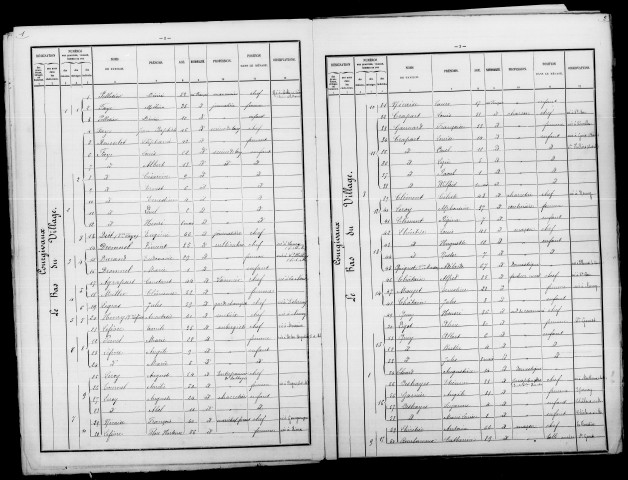 Courgivaux. Dénombrement de la population 1886