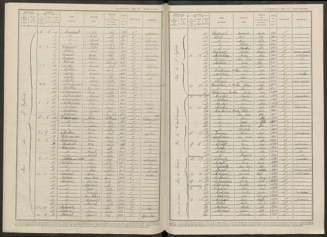 Ormes. Dénombrement de la population 1946