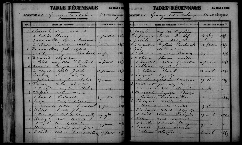 Granges-sur-Aube. Table décennale 1853-1862