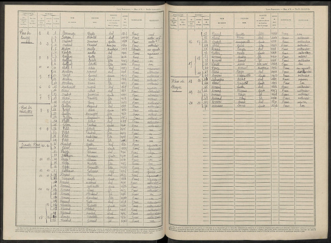 Courjeonnet. Dénombrement de la population 1946