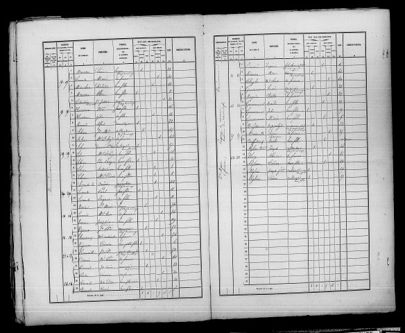 Berméricourt. Dénombrement de la population 1861