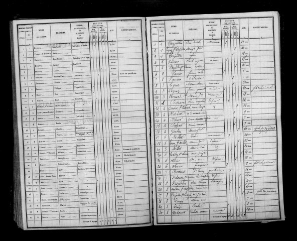 Bourgogne. Dénombrement de la population 1836