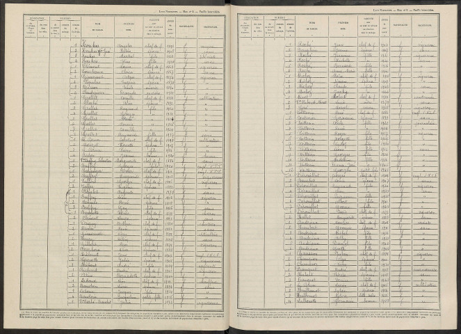 Cuis. Dénombrement de la population 1946