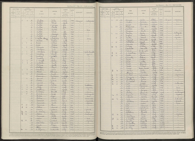 Festigny. Dénombrement de la population 1946