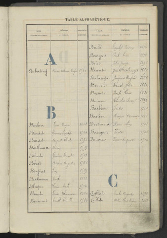 Répertoire alphabétique du registre des matricules n°1493-1719