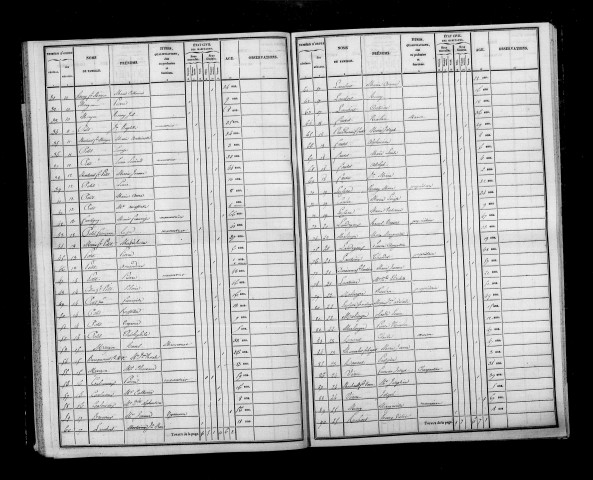 Prouilly. Dénombrement de la population 1836