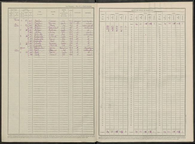 Potangis. Dénombrement de la population 1946