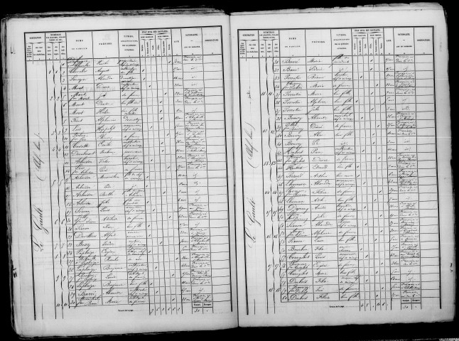 Gault (Le). Dénombrement de la population 1872