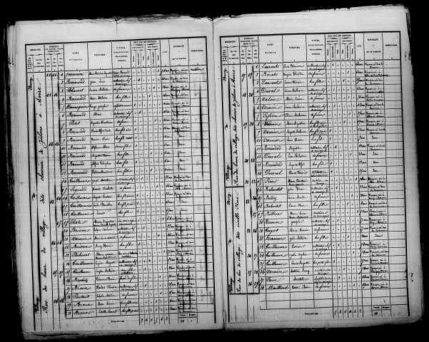 Istres-et-Bury (Les). Dénombrement de la population 1872