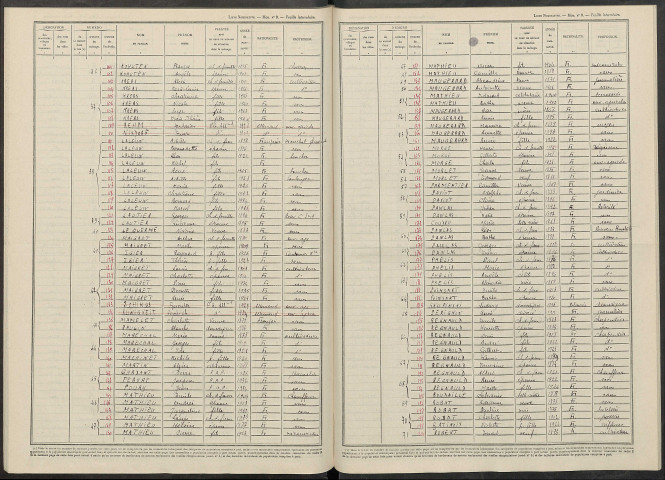 Villers-en-Argonne. Dénombrement de la population 1946