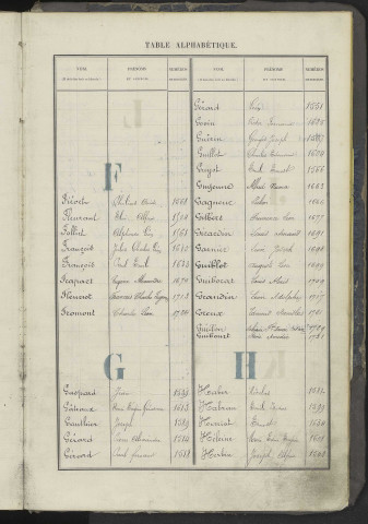 Répertoire alphabétique du registre des matricules n°1501-1743