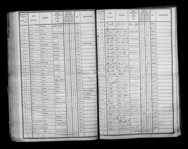 Éclaires. Dénombrement de la population 1836