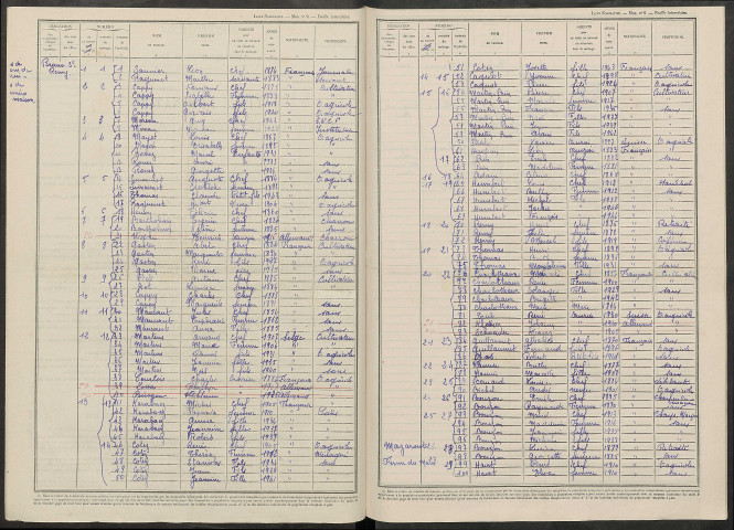 Braux-Saint-Remy. Dénombrement de la population 1946