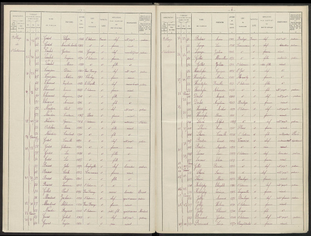 Saint-Saturnin. Dénombrement de la population 1911