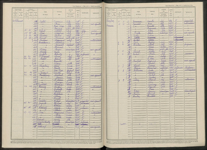 Villeneuve-lès-Charleville (La). Dénombrement de la population 1946